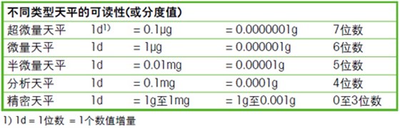 不同類型的分度值