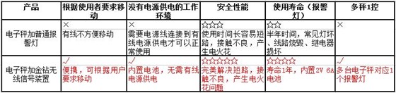 金鉆無線報(bào)警燈參數(shù)優(yōu)勢