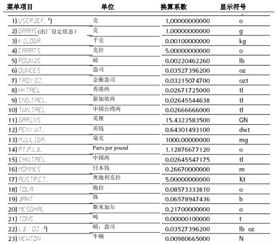 sartorius天平單位切換