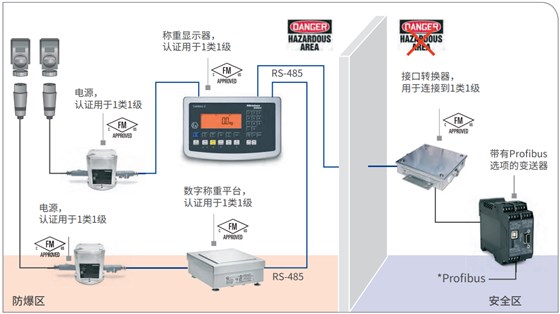 稱重顯示器和數(shù)字稱重平臺(tái)，通過變送器連接Profibus