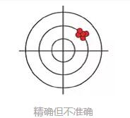 精確但不準(zhǔn)確