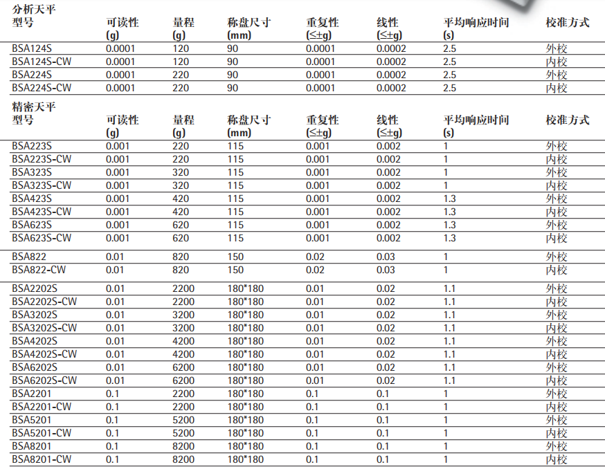 賽多利斯bsa系列天平型號