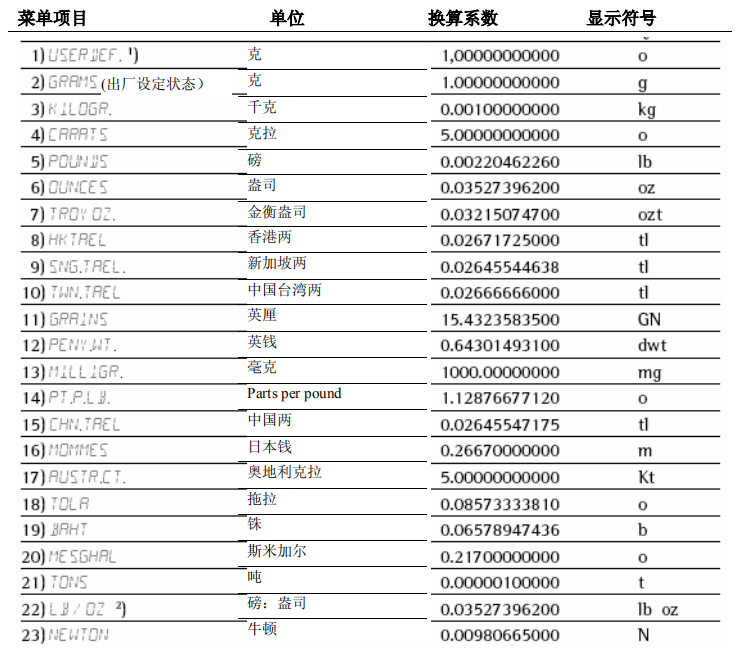 sartorius天平單位切換