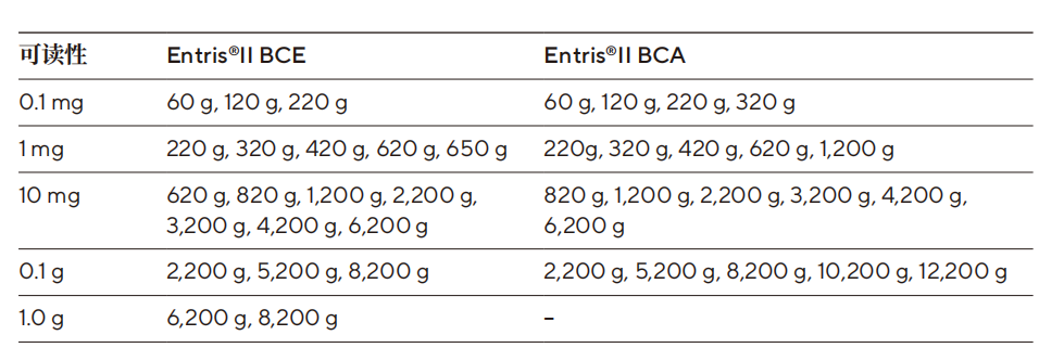 BCE BCA量程范圍區(qū)別