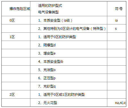 氣體爆炸場所用電氣設(shè)備防爆類型選型表