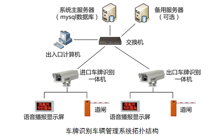 車牌識別測量管理系統(tǒng)拓?fù)鋱D