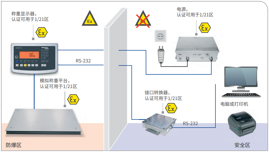 ATEX 2/22 稱重顯示器和稱重平臺放置于防爆區(qū)，電源放置于安全區(qū)