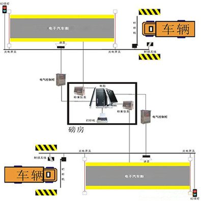 物聯(lián)網(wǎng)汽車地磅
